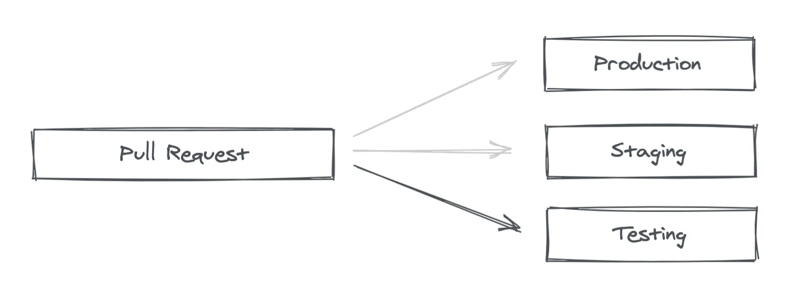 Using environments